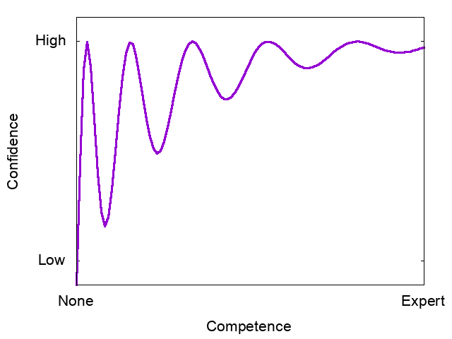 Extended Dunning-Kruger Effect