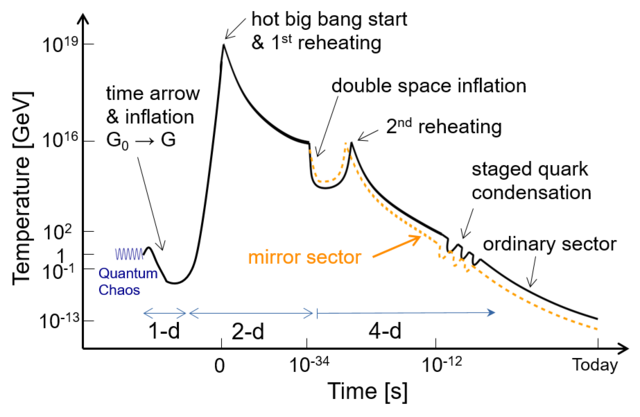 Evolution of the early universe under supersymmetric mirror models